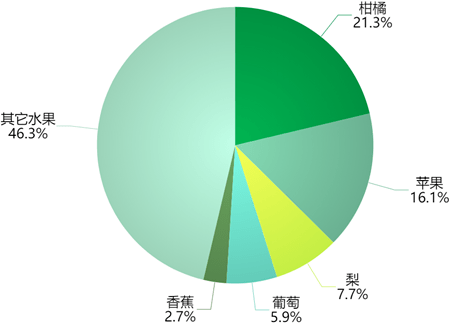 中邦生果财产开展报揭发布6大形式31省份生果产量排名来天博电竞网站了(图15)