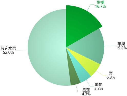 中邦生果财产开展报揭发布6大形式31省份生果产量排名来天博电竞网站了(图16)