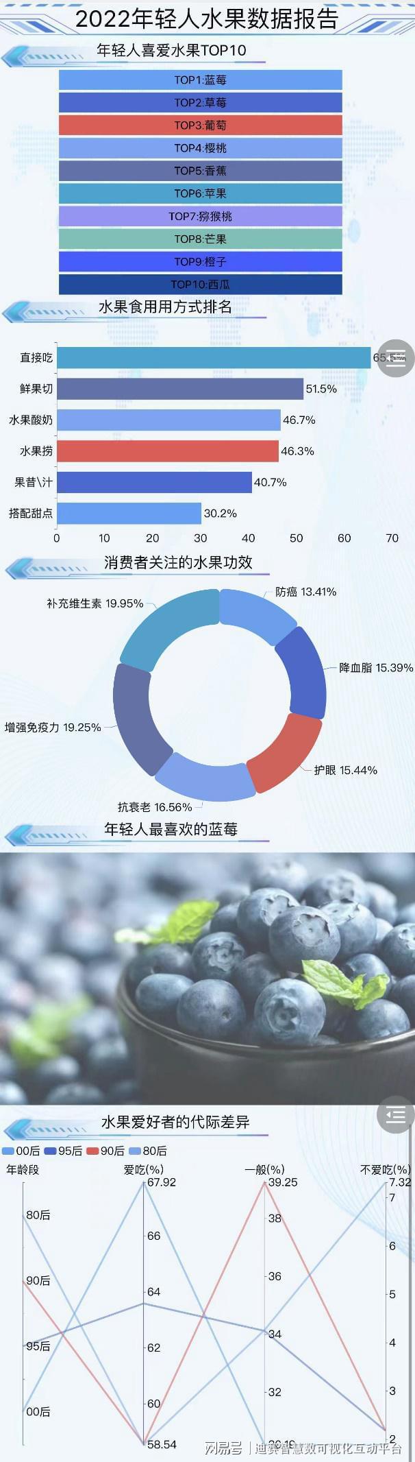 天博电竞网站生果你喜爱如何吃？46%的人拣选生果捞(图1)