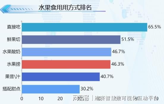 天博电竞网站生果你喜爱如何吃？46%的人拣选生果捞(图3)