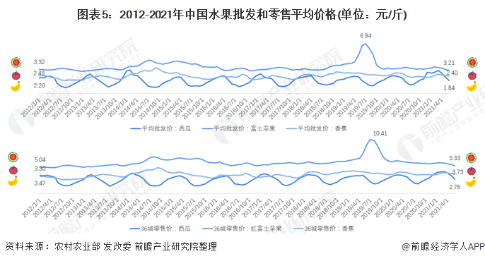 天博电竞官网APP下载【革新视角】2021年中邦生果行业墟市近况及起色趋向理会 种植泉源的模范化到零售端的伶俐化和脾气化(图2)