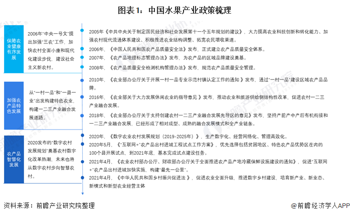 天博电竞官网APP下载【革新视角】2021年中邦生果行业墟市近况及起色趋向理会 种植泉源的模范化到零售端的伶俐化和脾气化(图1)