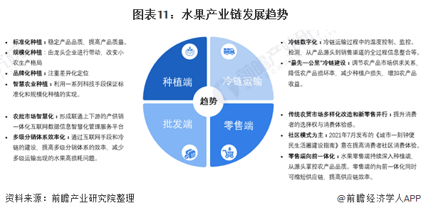 天博电竞官网APP下载【革新视角】2021年中邦生果行业墟市近况及起色趋向理会 种植泉源的模范化到零售端的伶俐化和脾气化(图8)