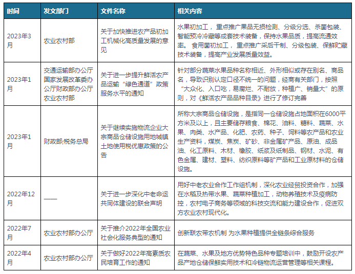 天博电竞中邦及一面省市生果行业联系策略汇总 普及家当兴盛质地效益(图1)