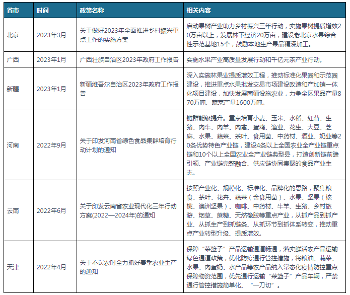 天博电竞中邦及一面省市生果行业联系策略汇总 普及家当兴盛质地效益(图2)