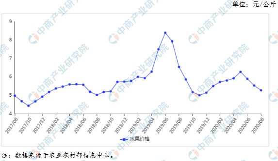 2天博电竞020年9月生果墟市代价及供需现象预测：生果代价络续维持下跌趋向(图1)