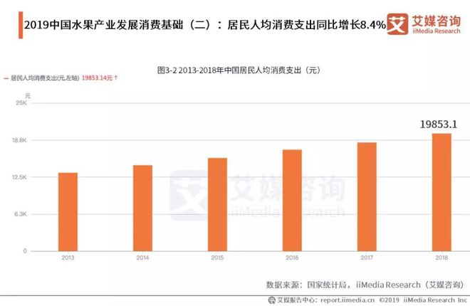 天博电竞官网APP下载2019中邦生果墟市运转大数据与投资剖析呈文(图5)