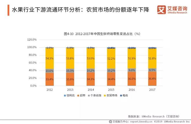 天博电竞官网APP下载2019中邦生果墟市运转大数据与投资剖析呈文(图7)