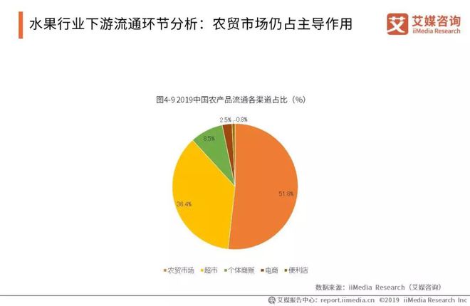 天博电竞官网APP下载2019中邦生果墟市运转大数据与投资剖析呈文(图6)