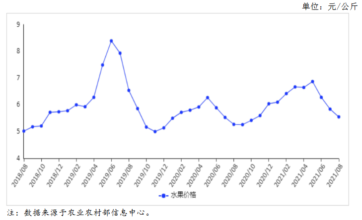 天博电竞2021年9月生果市集供需及代价走势预测说明：生果代价季候性下跌(图1)