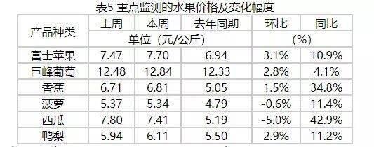 天博电竞网站生果越来越贵冲上热搜 是错觉如故真涨价了？(图1)