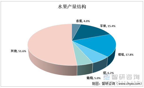 洞天博电竞察2022：一文体会中邦生果行业发显露状及趋向(附厉重种类、核心产区等)(图3)