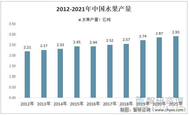 洞天博电竞察2022：一文体会中邦生果行业发显露状及趋向(附厉重种类、核心产区等)(图2)