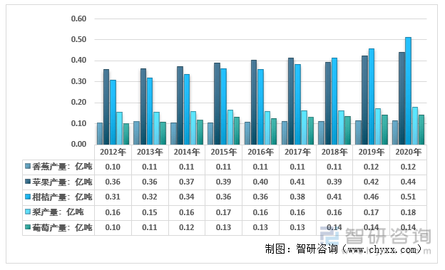 洞天博电竞察2022：一文体会中邦生果行业发显露状及趋向(附厉重种类、核心产区等)(图4)