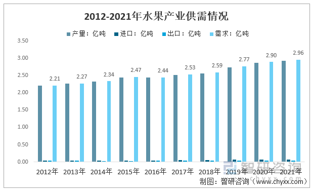 洞天博电竞察2022：一文体会中邦生果行业发显露状及趋向(附厉重种类、核心产区等)(图7)