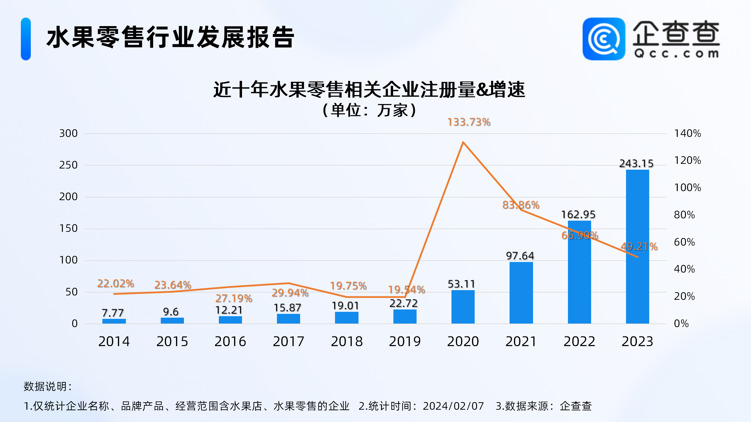 天博电竞官网APP下载生果成货运量增幅最大的年货物类！山东生果零售合系企业最众(图1)