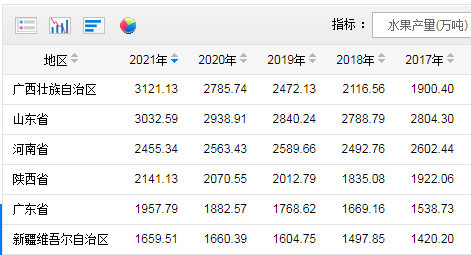 中邦生果第一大省有众强？四时皆有鲜果一年为寰宇每人分娩约4天博电竞网站4斤(图1)