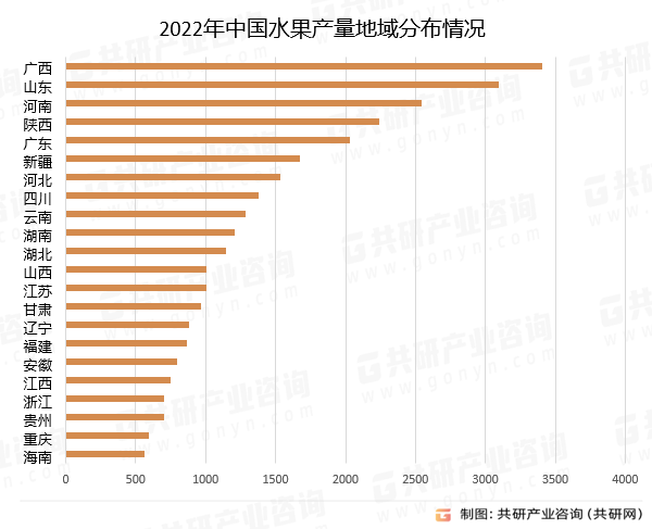 2023年中天博电竞官网APP下载邦生果种植面积、总产量及地区散布阐发[图](图4)