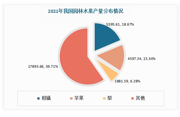 天博电竞我邦生果行业近况说明 进口周围大于出口周围 榴莲、樱桃、香蕉为苛重进口品类(图3)