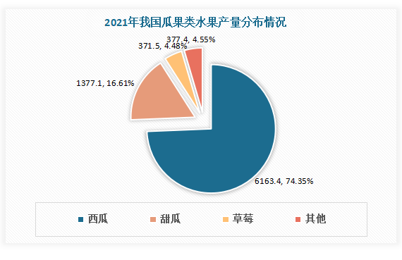 天博电竞我邦生果行业近况说明 进口周围大于出口周围 榴莲、樱桃、香蕉为苛重进口品类(图4)