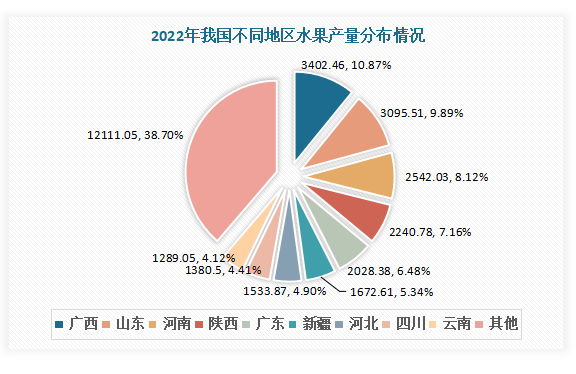 天博电竞我邦生果行业近况说明 进口周围大于出口周围 榴莲、樱桃、香蕉为苛重进口品类(图5)